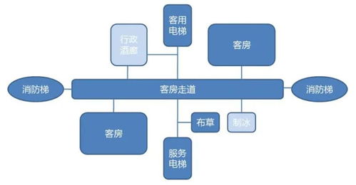 酒店設計功能規劃、動線布局與餐飲管理 一體化解決方案